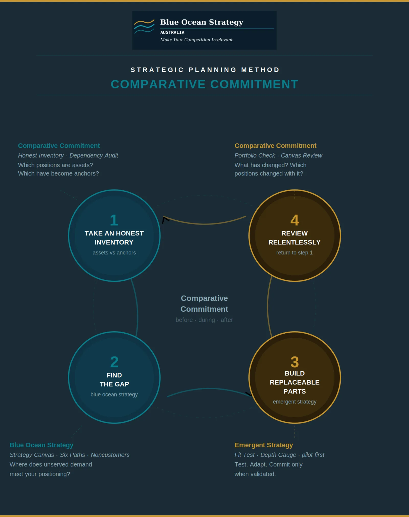 The Comparative Commitment four-step cycle: 1. Take an honest inventory (assets vs anchors), 2. Find the gap (Blue Ocean Strategy), 3. Build replaceable parts (Emergent Strategy), 4. Review relentlessly (return to step 1)